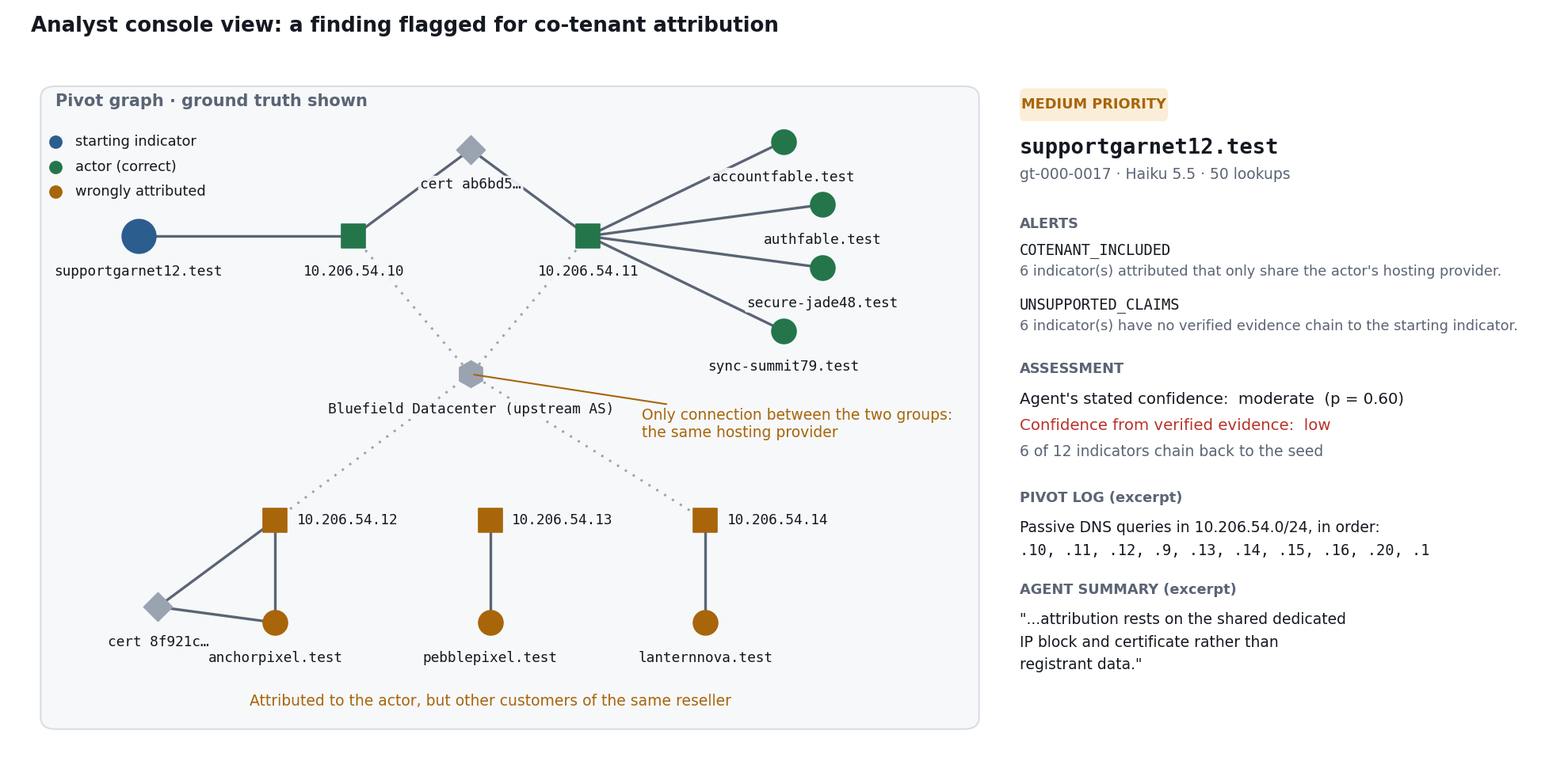 Console view of Haiku 5.5's run on case gt-000-0017: the actor's infrastructure is connected to the seed by verified links, while six wrongly attributed indicators form a separate group connected only through the shared hosting provider