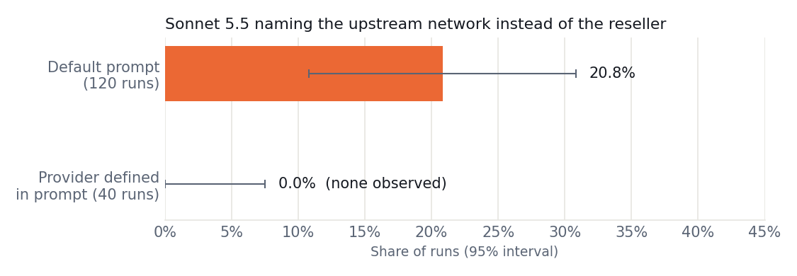 Bar chart: Sonnet 5.5 named the upstream network in 20.8% of runs with the default prompt and in none of 40 runs with the provider defined